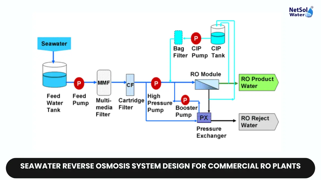 Seawater Desalination, SWRO, Reverse Osmosis, Water Treatment, Desalination Plant